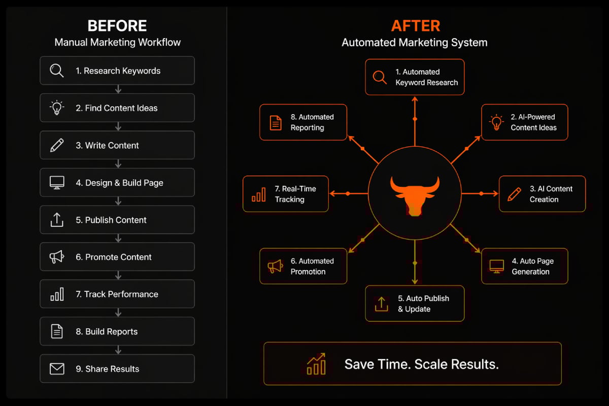Before vs after workflow graphic showing manual marketing steps on one side and an automated marketing system on the other - Torro Media