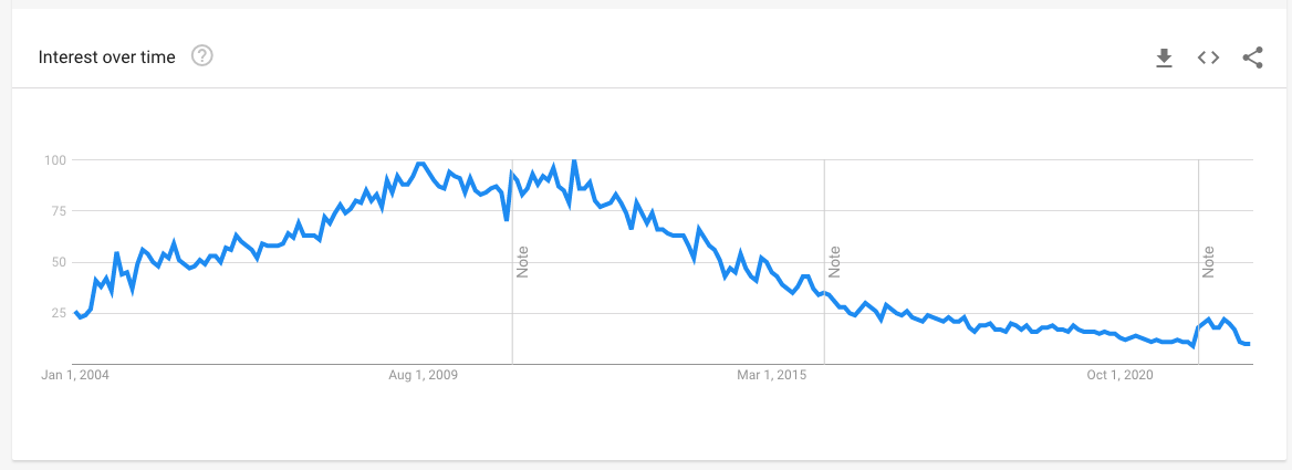 Blogger-Trends-Since-2004-to-2023