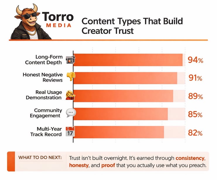 Content Types that build the most trust Torro Media
