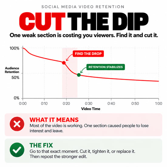 Cut The Dip - Social Media Video Retention