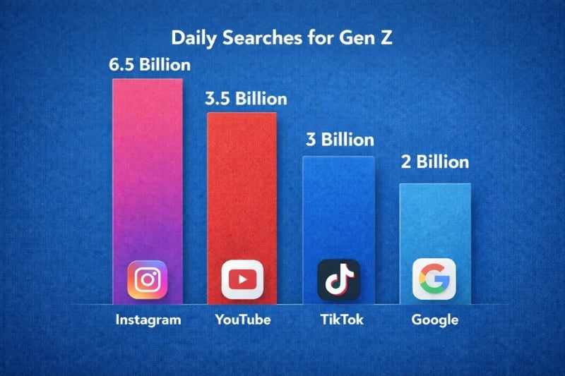 Daily Searches for Gen - What the search volume numbers suggest - Torro Media