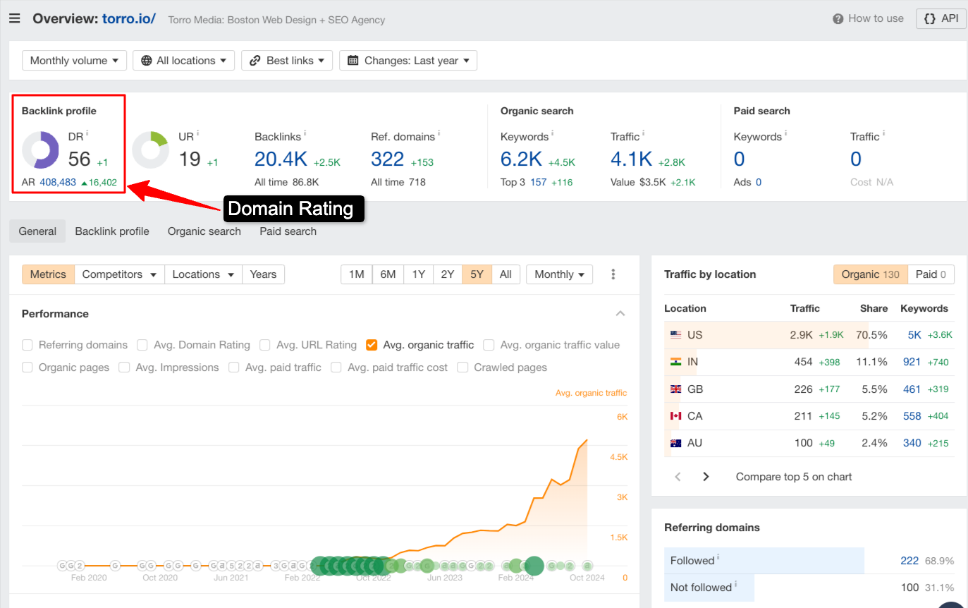 Domain-Rating-AHRefs-Site-Explorer-Overview-torro-io-Ahrefs-10-29-2024