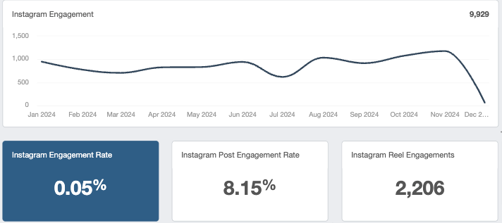 Engagement Rate Chart Social Media KPIs