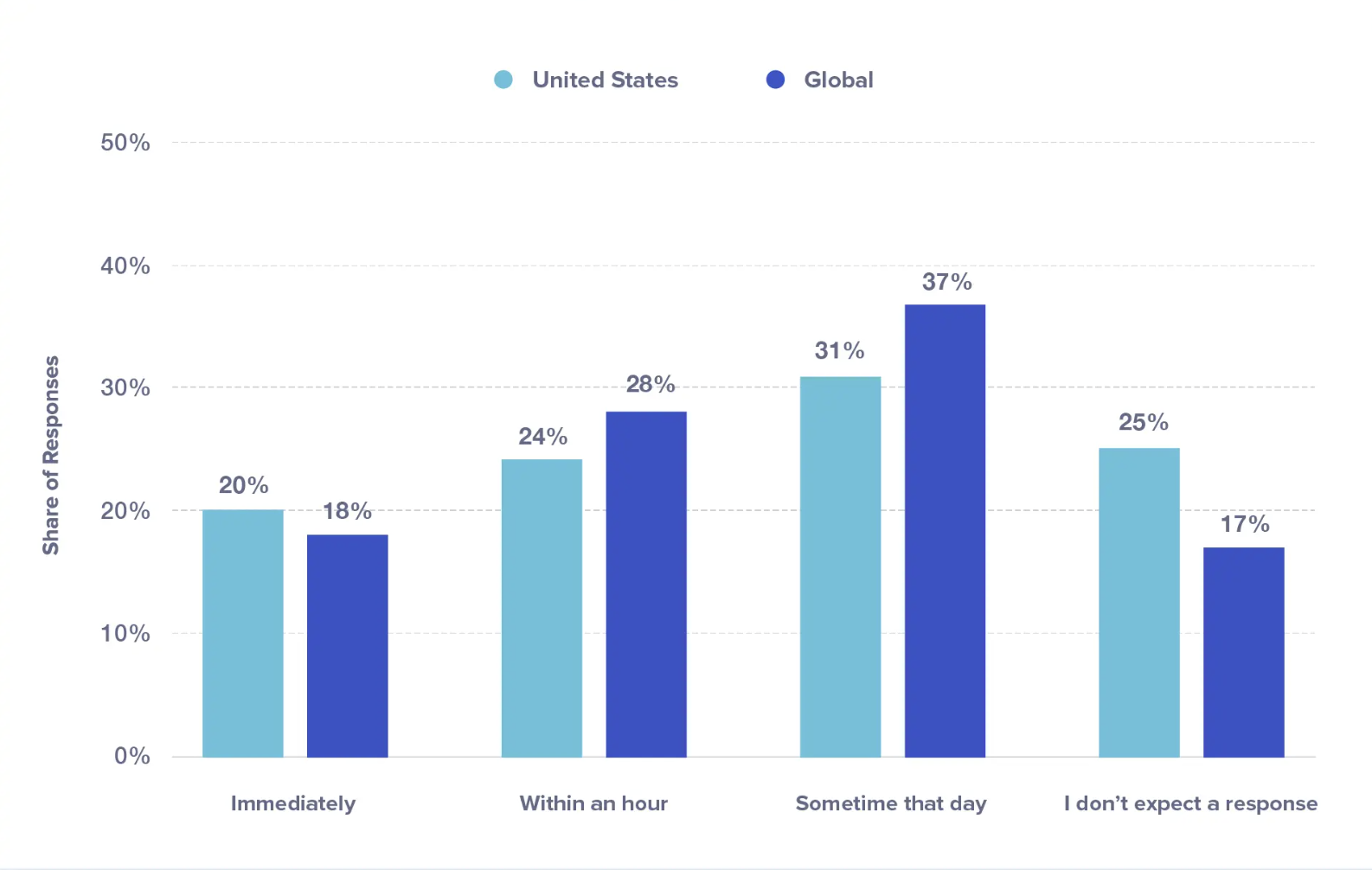 Expected Response Times for Social Media Questions or Complaints