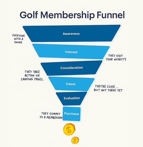 Golf-Membership-Marketing-Funnel