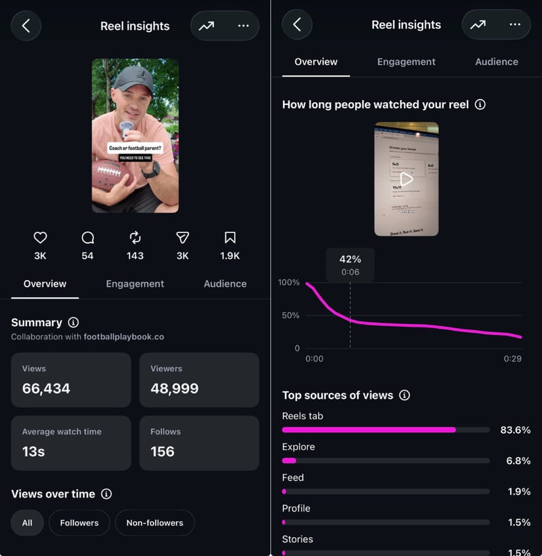 Good Hook - Instagram Real Example Retention - How long people watched video