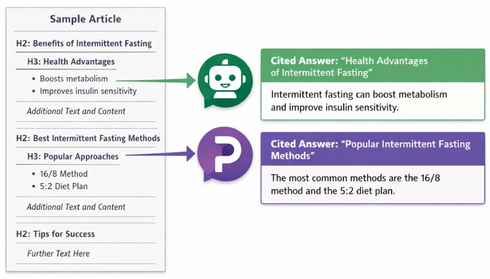 How AI Pulls Answer Blocks from Structred Content - SEO with Torro Media