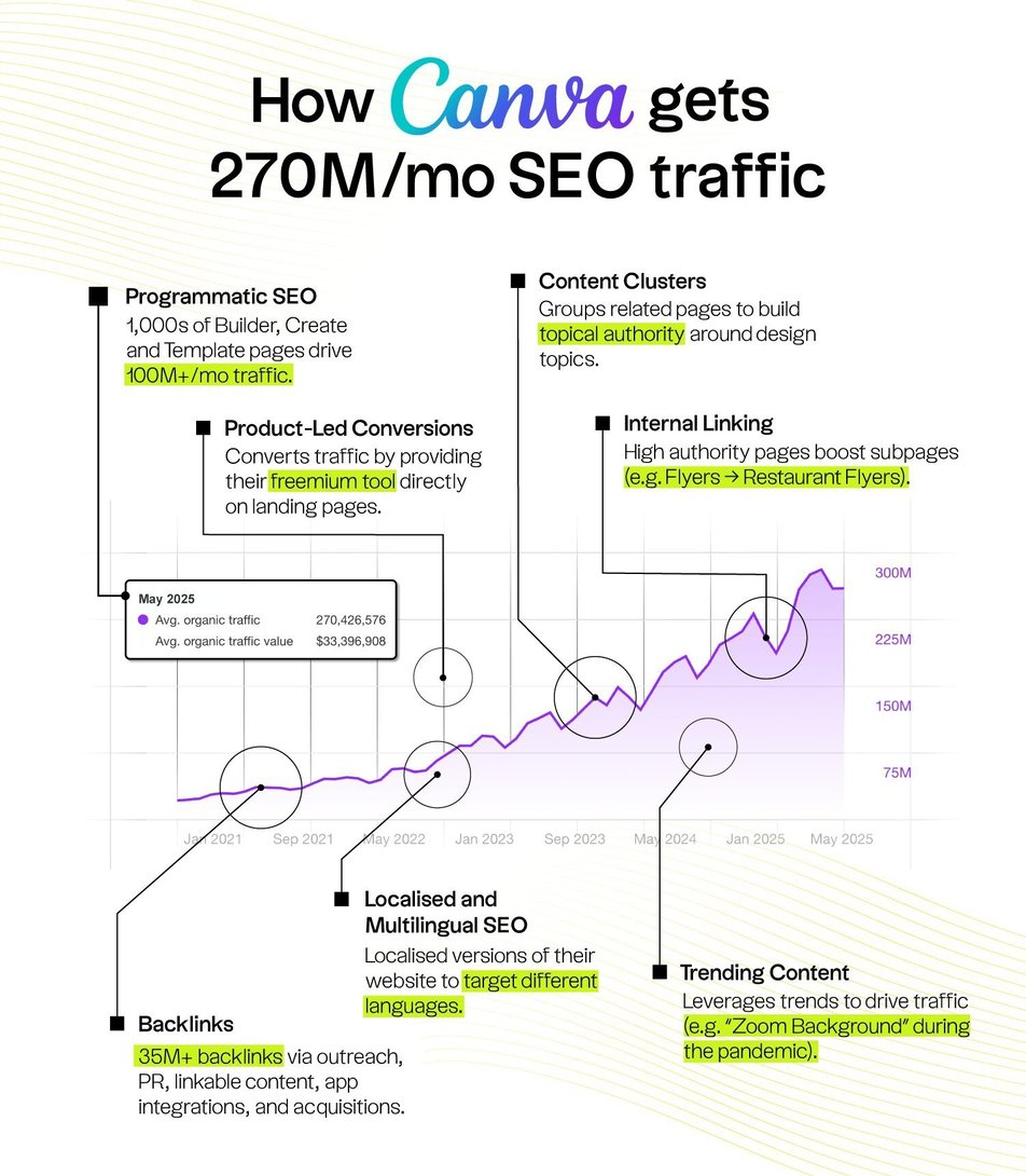 How-Canva-gets-270M-visits-from-SEO-traffic-monthly-1