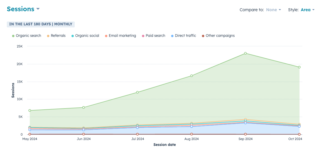 Hubspot-Sessions-180-Day-Report