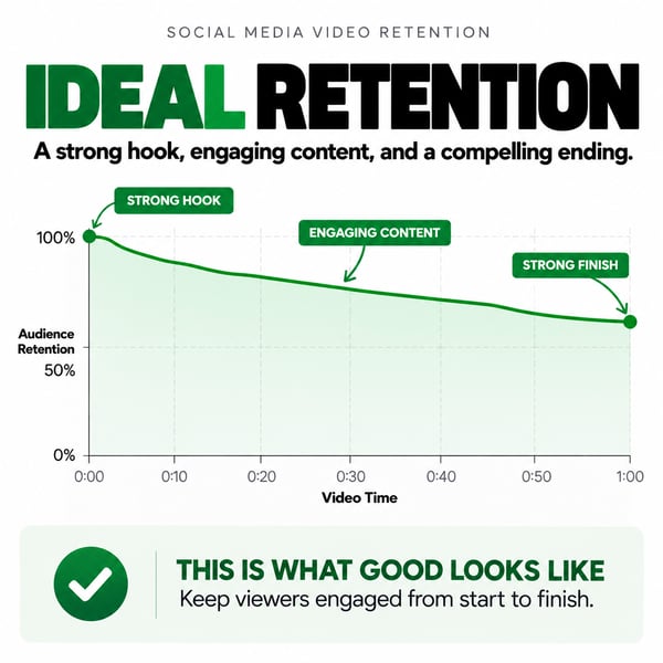 Ideal Video Graphic - Social Media Video Retention