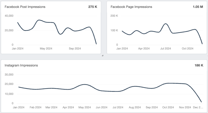 Instagram Facebook KPIs Impresssions