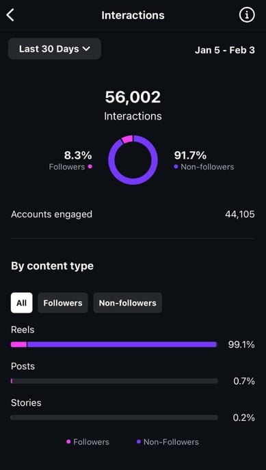 Instagram-Interactions-Follwers-vs-Non-Folowers