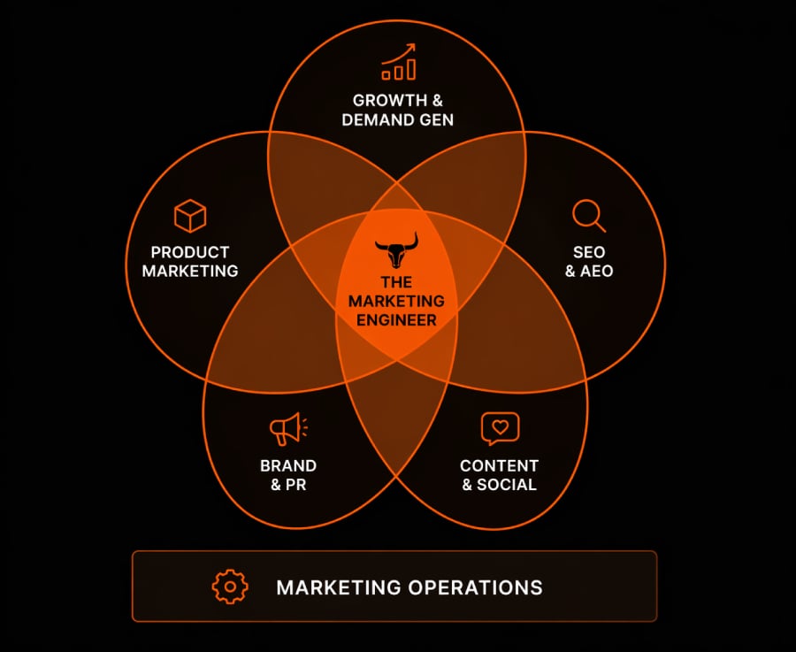 Marketing Engineering Framework - Torro Media