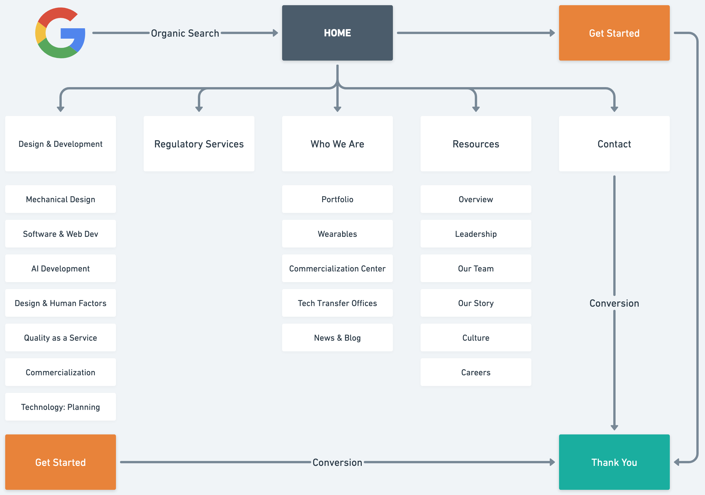 Medical-Device-Rough-Sitemap-Example-Torro-Media