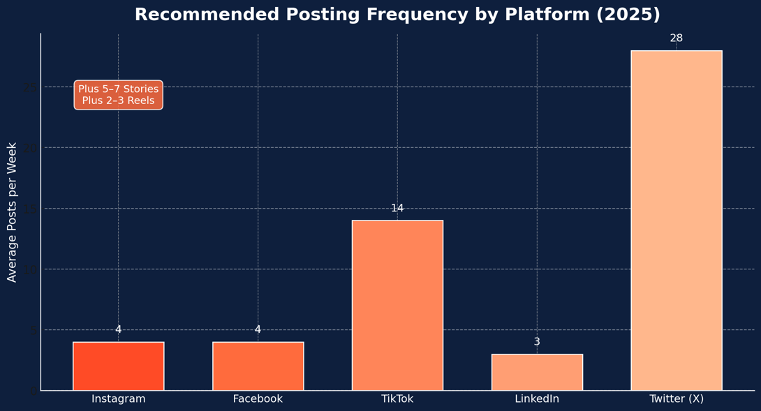 Consistent Posting How Often Should You Post on Social Media? (2025)