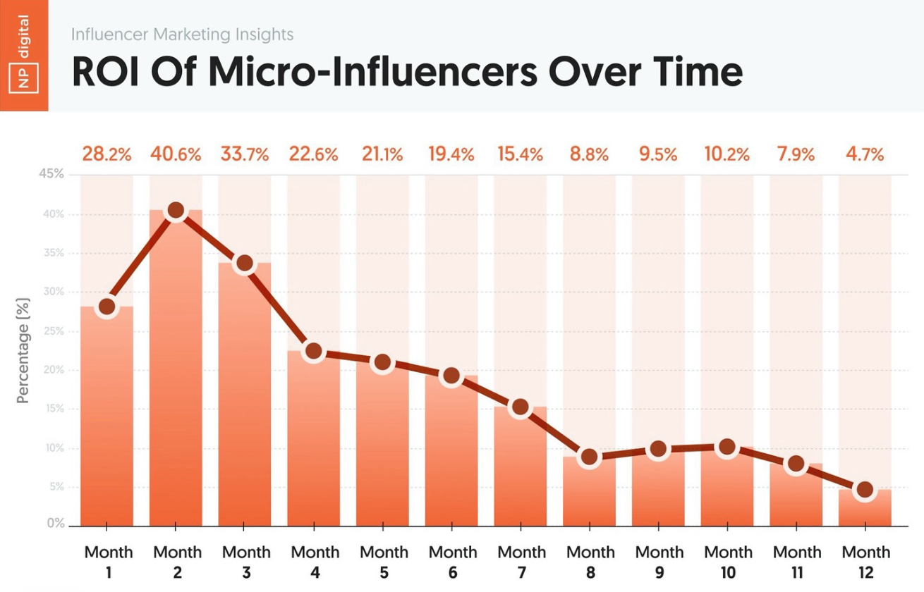 ROI-of-Micro-Influencers-Over-Time-Torro-Media-Chart