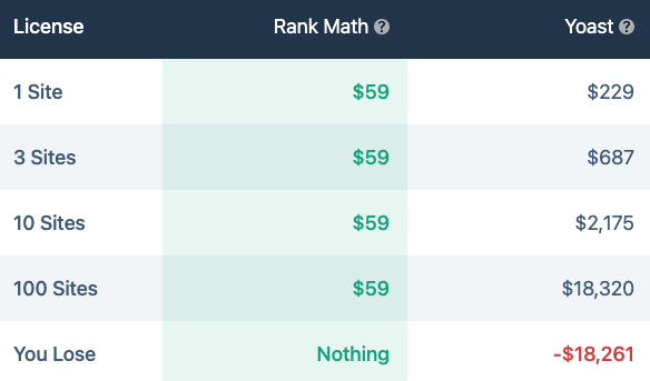 Rank-Math-Pricing-vs-Yoast-Pricing