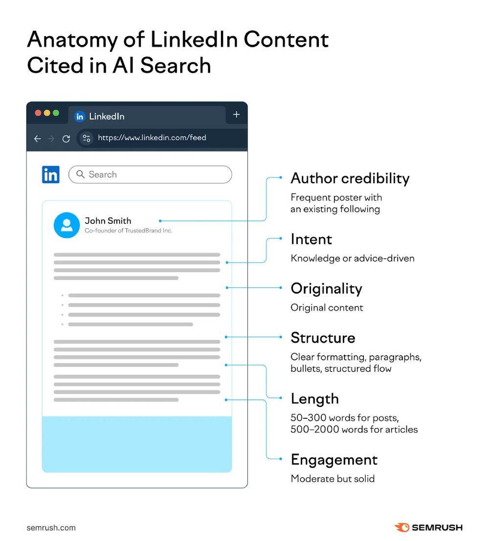 SEMRush-Torro-Media-Anatomy-of-LinkedIn-Content-Cited-in-AI-Search