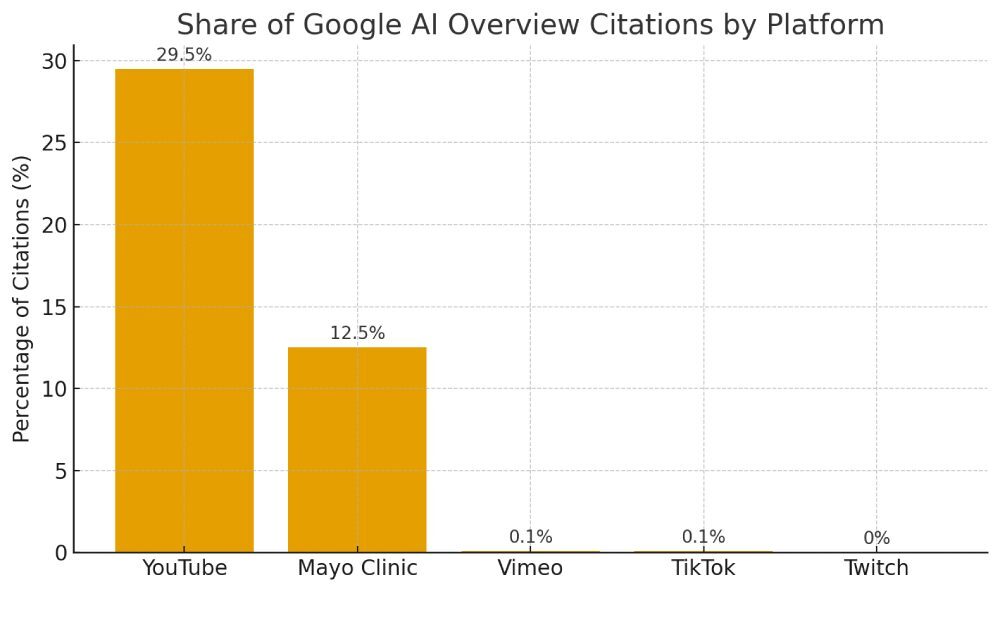 Share of Google AI Overview Citations by Platform