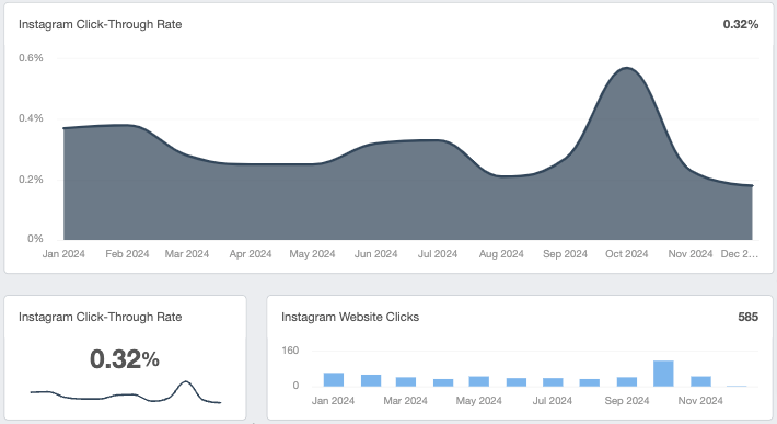 Social Media KPIs Click-Through-Rate 