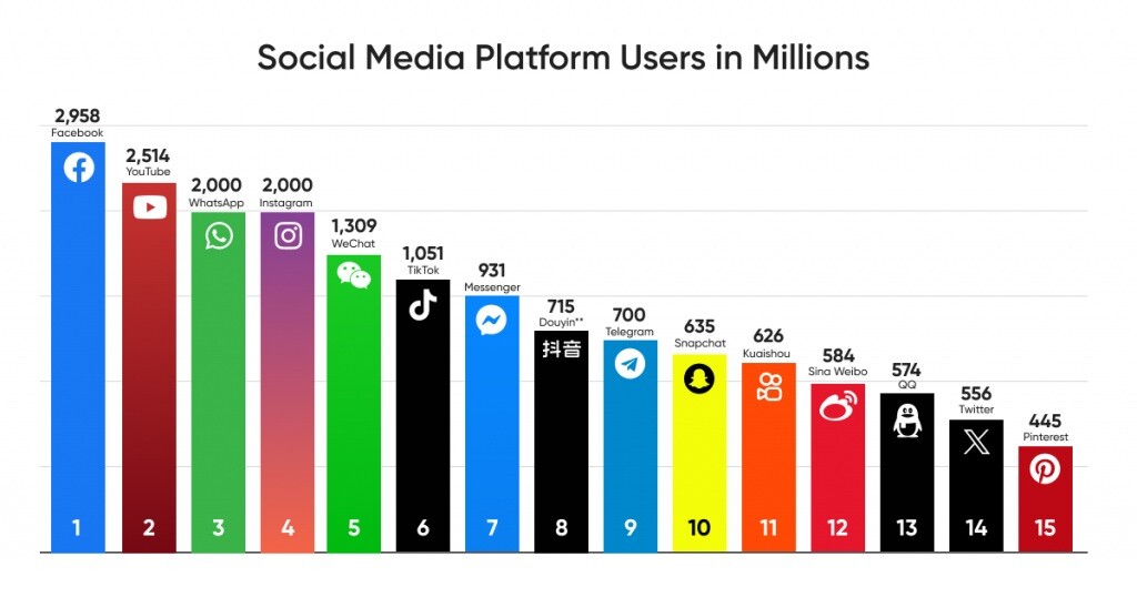 Social Media Platform Users in Millions - ALl Platforms