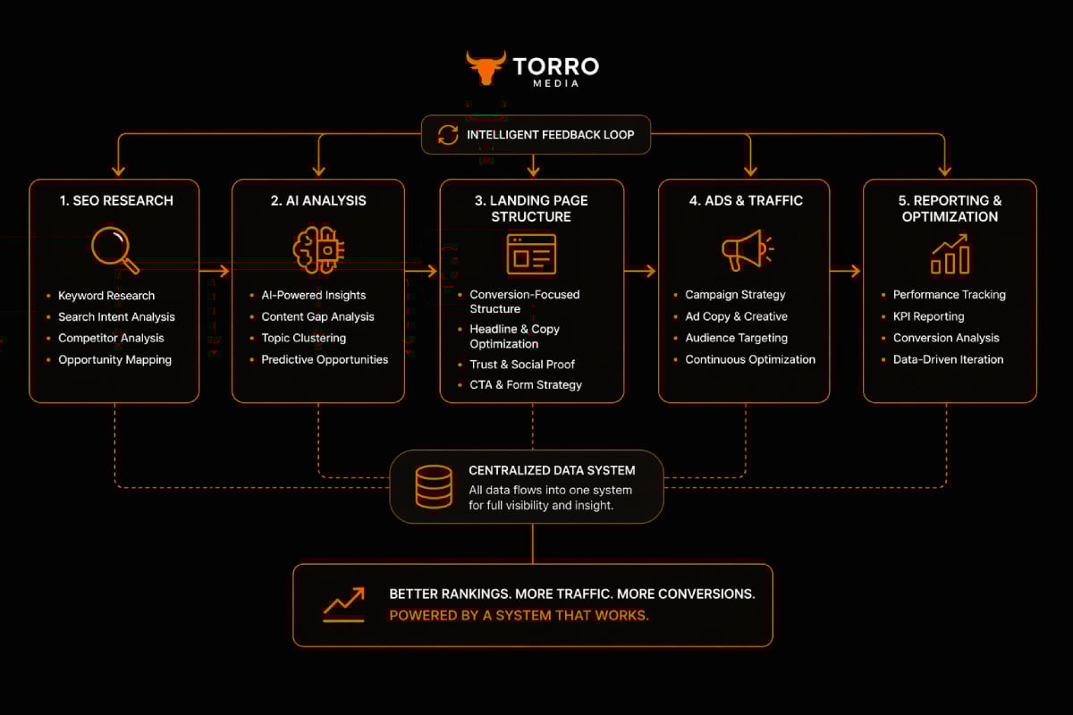 System diagram showing SEO research, AI analysis, landing page structure, ads, and reporting all connected in one clean workflow - Torro Media