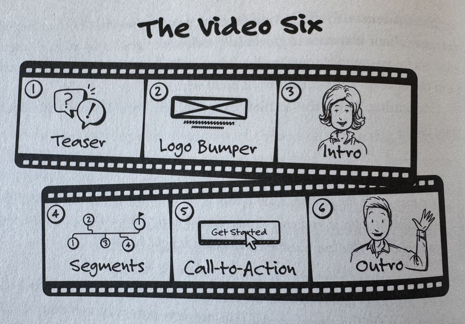 The QQPP Method and The Video Six: How to Structure Videos That Work
