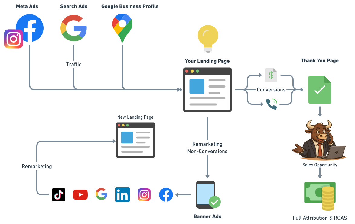 Torro Media PPC Strategy and Google Ads Marketing Funnel