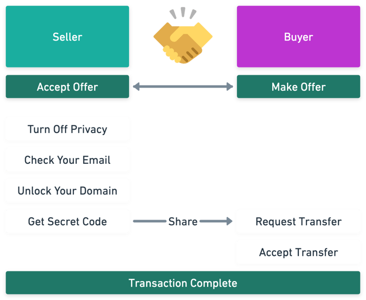Transfer Domain Buyer vs Seller - 6 Steps