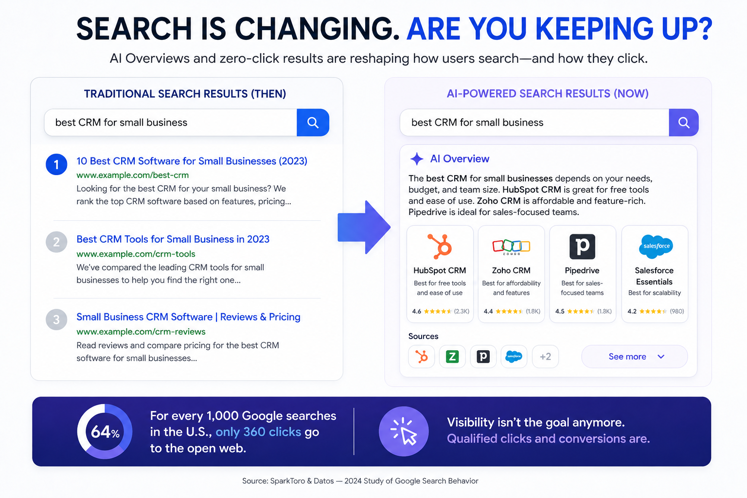 infographic explaining how search is changing in the wake of ai 