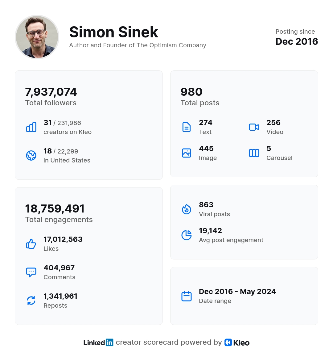 simon-sinek-LinkedIn-dec-2016---may-2024-kleo-scorecard